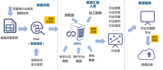 NG体育水巢DIPS行业大数据平台建设的框架路径