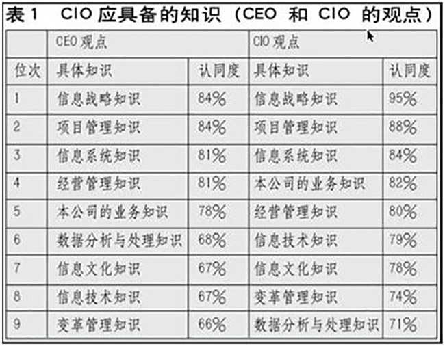 赖茂生：CIO的职责、素质和培训