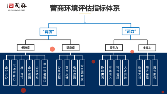 NG体育营商环境评估指标体系