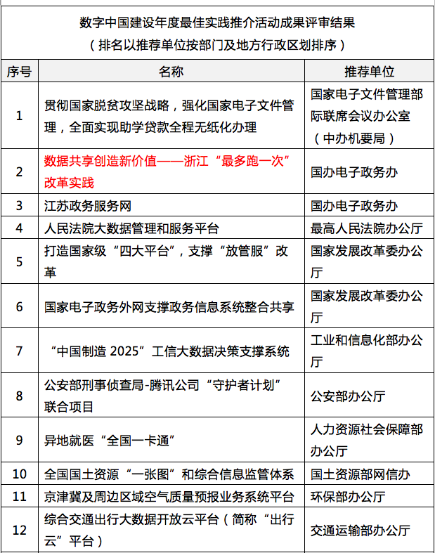 NG体育参与其中的浙江“最多跑一次”入选“数字中国”年度最佳实践