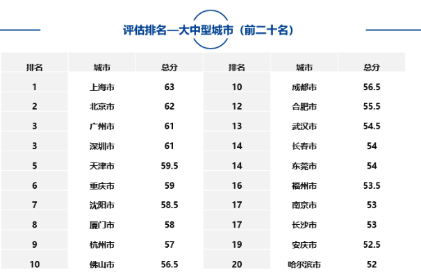 大中型城市、市辖区、自由贸易试验区中排名靠前名单如下