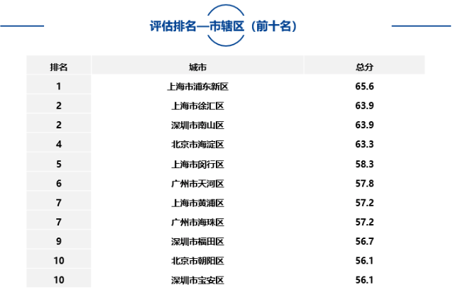 大中型城市、市辖区、自由贸易试验区中排名靠前名单如下