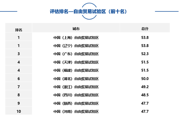 大中型城市、市辖区、自由贸易试验区中排名靠前名单如下