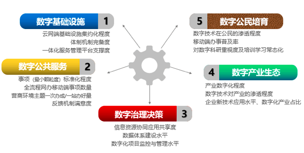 NG体育智库：“数字政府”五因素模型