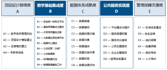 NG体育数字政府指标评估体系1.0